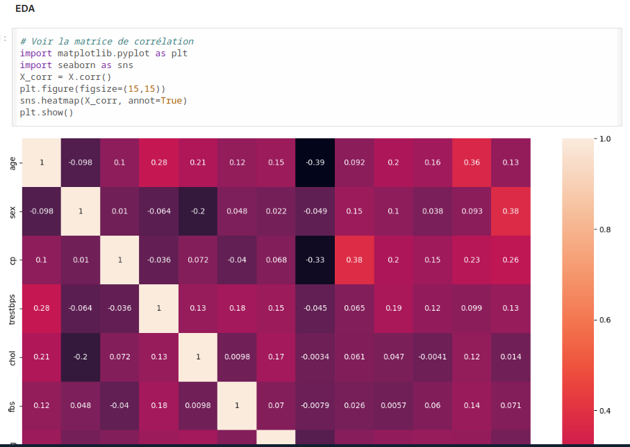 Heart Disease Predictions